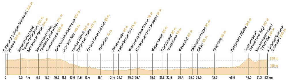 Höhenprofil Klingenstadt Runde